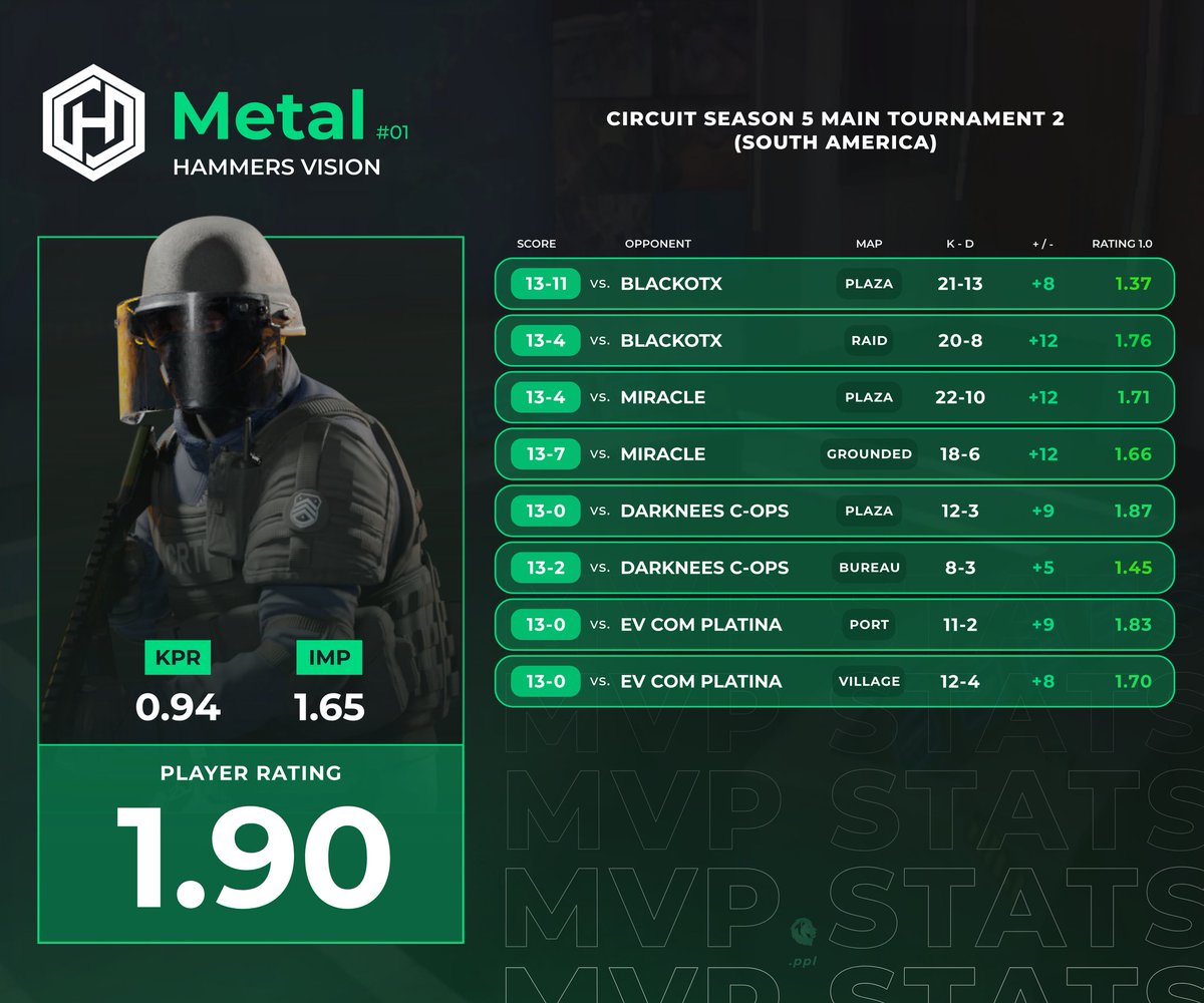 ppl_stats's tweet photo. @ppl_stats &amp; @RoyalNetworkRN MVP of Circuit S5 Main Tournament 2 South America is @Metalmonstewe.

Hammers Vision's IGL, leading and standing out more and more in his team, with his intelligence and his decision making in important rounds. https://t.co/h5xlrDqbRK