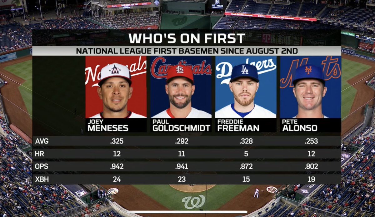 CABAJOEY EL MEJOR🇲🇽🔥

Joey Meneses es el mejor primera base de la Liga Nacional desde su llegada en el mes de agosto. Ni estrellas como Pete Alonso o Paul Goldschmidt tienen los numero que él.