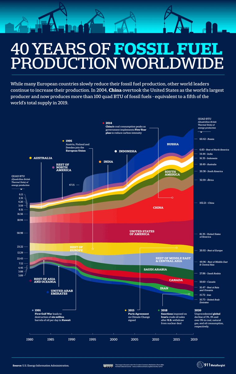 BDCTweets's tweet photo. Global fossil fuel production stats. #China largest fossil fuel producer. Combining China and #Russia production provides additional incentives for renewable energy. @VisualCap https://t.co/OYEXRjZCET