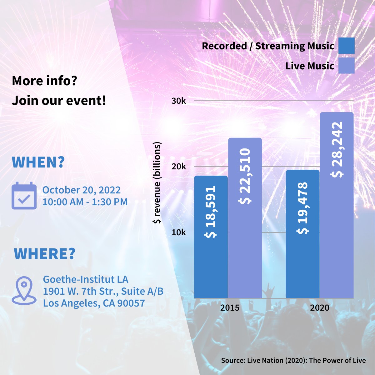 The popularity of live events reached an unprecedented high, leading to a significant increase in festivals. 📈 Join our event and learn more about how digitalization will reinvent event production! 🔗 eventbrite.com/e/digitalizati…