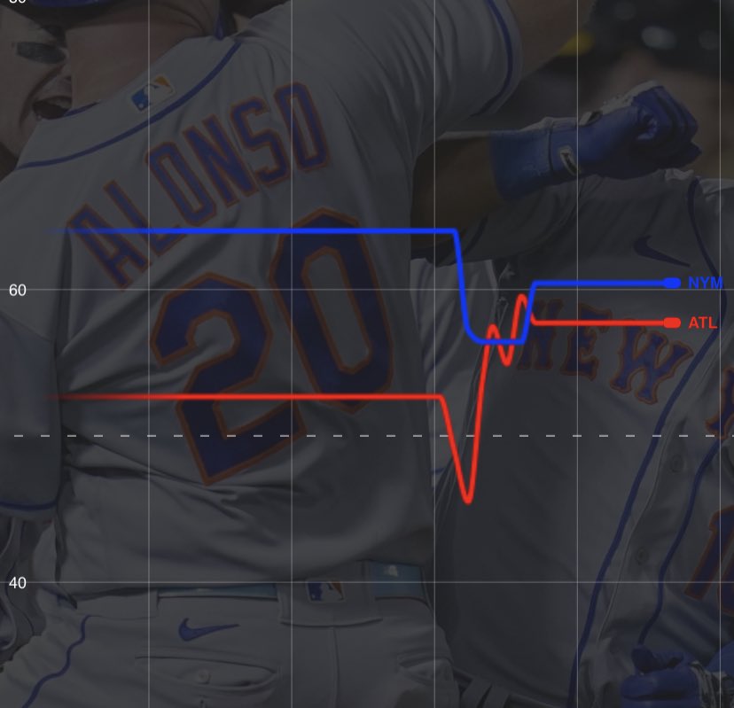 Mets vs Braves NL East Market #lgm #atl