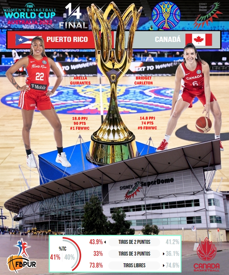 12papopiojo's tweet photo. @FIBAWWC 🏆
@fbpur 🇵🇷
@CanBball 🇨🇦
#CuartosDeFinal
@wapadeportes #1230am https://t.co/9LFq3PnDcK