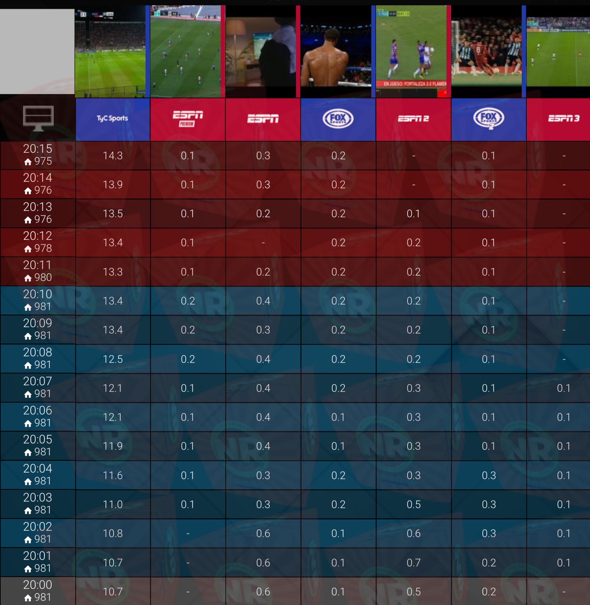 NachoRodriOk's tweet photo. #HiperRating 20:15
#River vs #Patronato 14,3
#TelefeNoticias 9,4
#Telenoche 5,4
#MasRealidad @JonatanViale 4,1
#Telenueve 3,2
#Lam 2,7🚨
#MinutoUno 2,2
#SoloUnaVueltaMas 1,7
#SiempreNoticias 1,5
#LaNoche26 0,6
#ParaQueSepas 0,5
@TribunaDeporOK https://t.co/wIKcPy9JNH