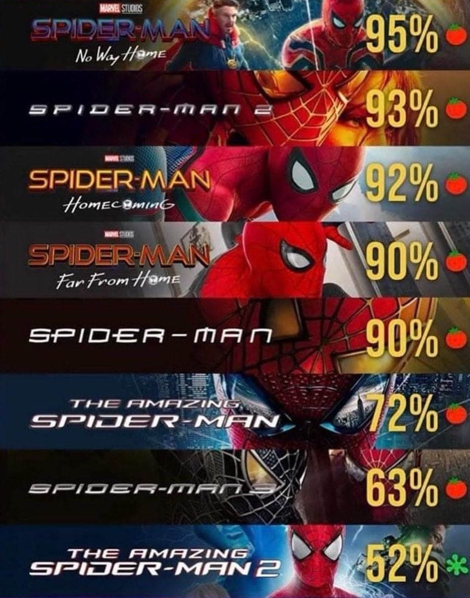 Para mi no tiene sentido que las películas de Holland estén arriba de las de Maguire y Garfield. Ni de pedo.