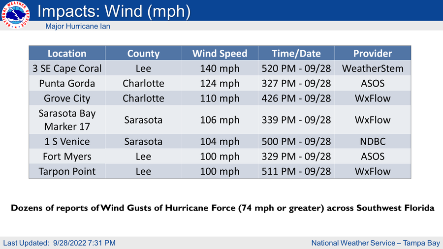 A sampling of the highest wind gusts so far. The peak gust was 140MPH in Cape Coral, Florida