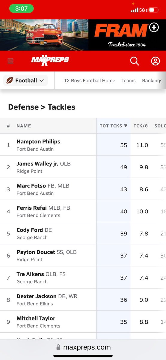 Still first in district. My goal is to have 100 tackles and 20 TFL’s by the end of this year. @waller_26 @CoachAro44 @himoru24