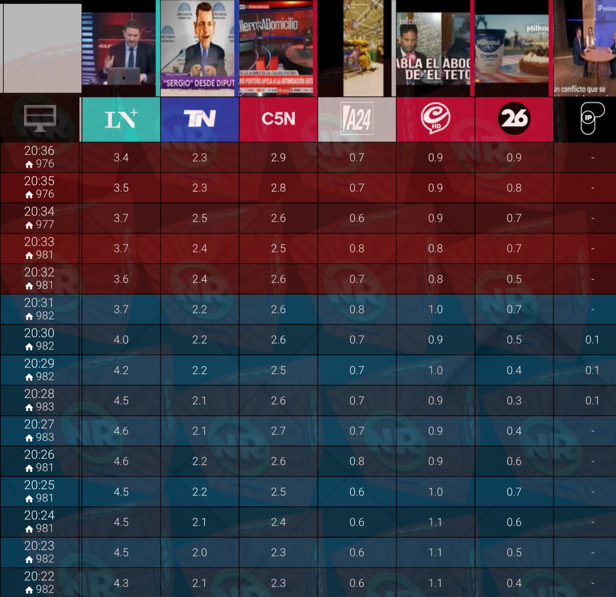 NachoRodriOk's tweet photo. #HiperRating 20:36
#River vs #Patronato 15,8🔥
#TelefeNoticias 8,4
#Telenoche 6,5
#MasRealidad @JonatanViale 3,4
#Bendita 3,4
#MinutoUno 2,9
#Lam 2,4🚨
#SoloUnaVueltaMas 2,3
#SiempreNoticias 0,9
#LaNoche26 0,9
#ParaQueSepas 0,7
@TribunaDeporOK https://t.co/9AFANq0tBr