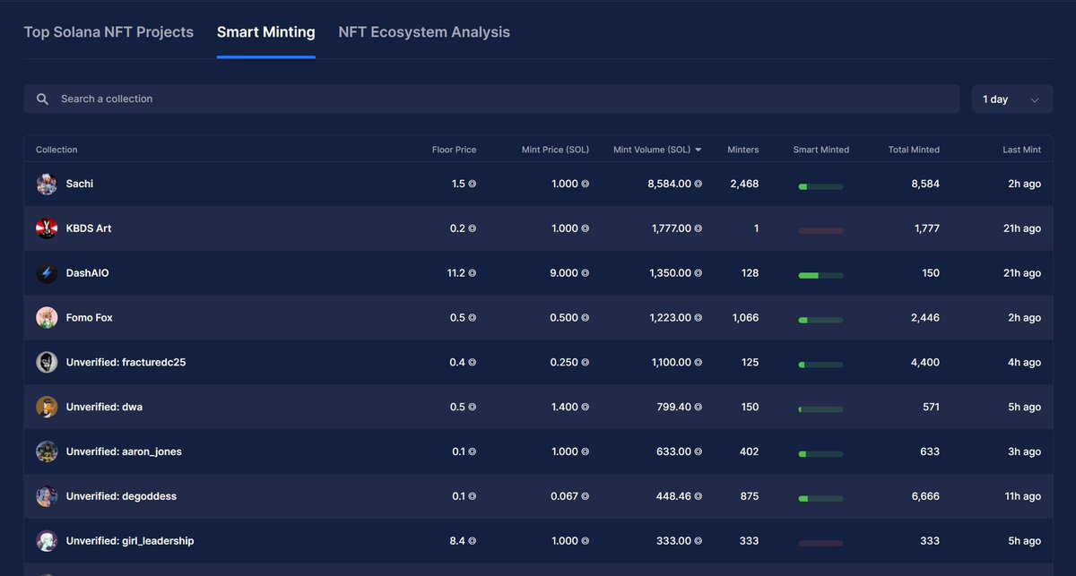 HelloMoon_io's tweet photo. Excited to announce we’ve launched our most requested feature:

Track what Smart Money is MINTING on our Smart Minting Leaderboard live &amp; in real-time 😤

This week, Smart Money minted @CrittersCult, @RadCatsNFT, @helionsNFT, @Bet3NFT 🤯🤯

Source: https://t.co/eVkTFWShv7 🤫 https://t.co/iMLmRD5Xl2