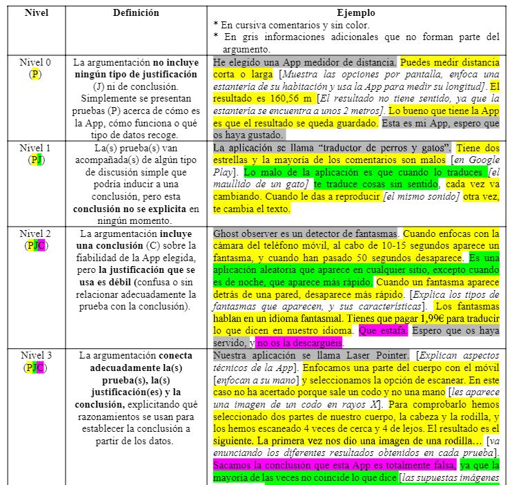 victorlopezsbd's tweet photo. Com és la qualitat dels arguments que fa servir l'alumnat de 2n ESO quan ha de verificar una app, en el projecte #AppCheckers?
Al @30edce vam presentar una rúbrica amb 4 nivells d'argumentació, que permet avaluar l'assoliment en argumentació científica 👇 https://t.co/kfu4KSTNBD https://t.co/h9Uhqn5qvp