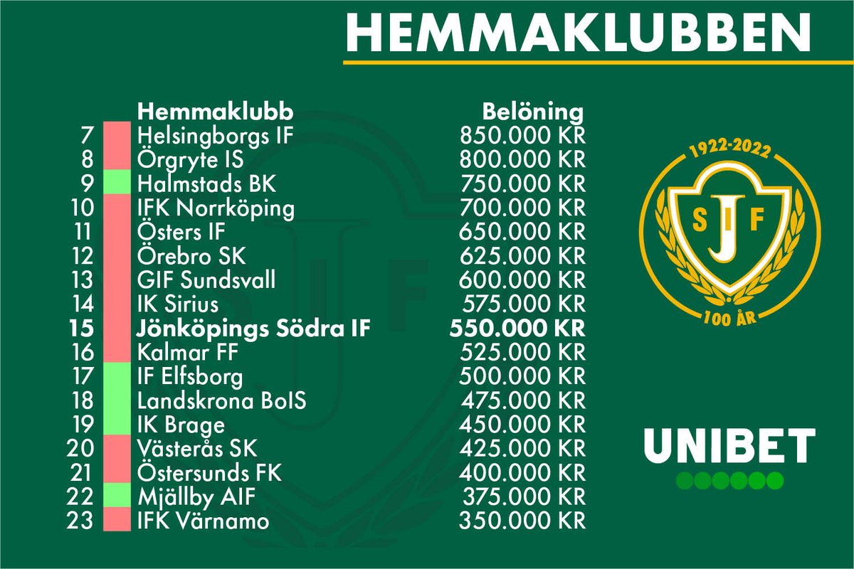 Jönköpings Södra IF tweet media