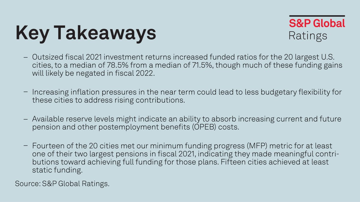 SPGlobalRatings's tweet photo. While pension funds for largest U.S. cities saw extraordinary returns in 2021, market declines and the threat of a recession will likely lead to the need for increased future contributions. Read more: https://t.co/wq4zfOzSRq https://t.co/Vnt6LX5BCR