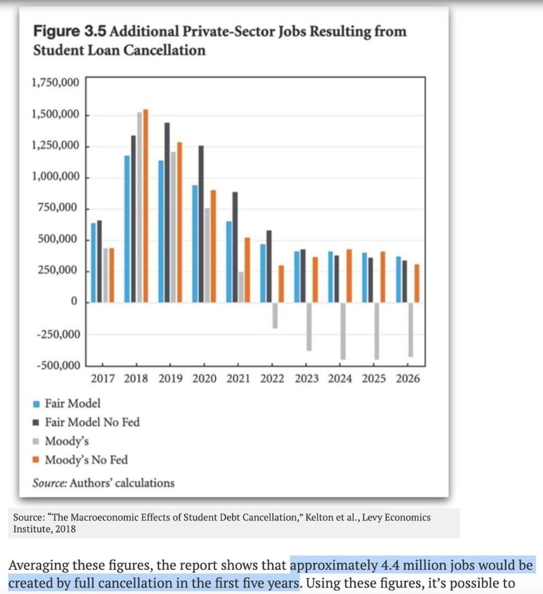 PushDemsLeft's tweet photo. 2) Studies show >$500b of student debt would never be repaid anyway, meaning it would just get written off in the end regardless.

Total cancelation would put this money into the economy, adding 4.4m jobs, increasing home ownership by 300k/yr, and increasing GDP by $86-108b/yr. https://t.co/7tXuYoD2LM