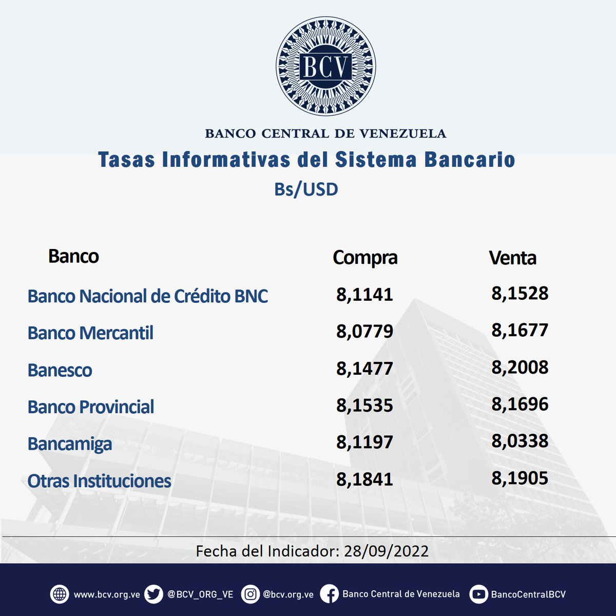 BCV_ORG_VE's tweet photo. Atención🔵|| El tipo de cambio publicado por el BCV es el promedio ponderado de las operaciones de las mesas de cambio de las instituciones bancarias. Al cierre de la jornada del día miércoles 28-09-2022, los resultados son:

#MercadoCambiario #BCV🇻🇪 https://t.co/g0SZJ5Sj4N