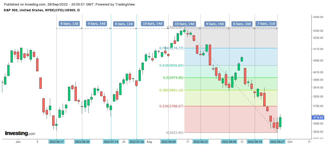 CyclesFan On Twitter SPX Given The 2 Up Day Most Chances Are It Made The Low For September 