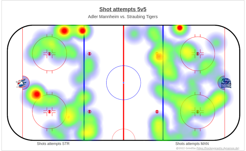 joern_73's tweet photo. Hier ein paar Grafiken zum Spiel MAN gg. STR. vom 28.09.2022 (Endstand: 3:2 n.P.).
Mehr unter https://t.co/qfZJnhQmBy ... #MANvsSTR #MANSTR #bot1337 https://t.co/vjwvsbVKxt