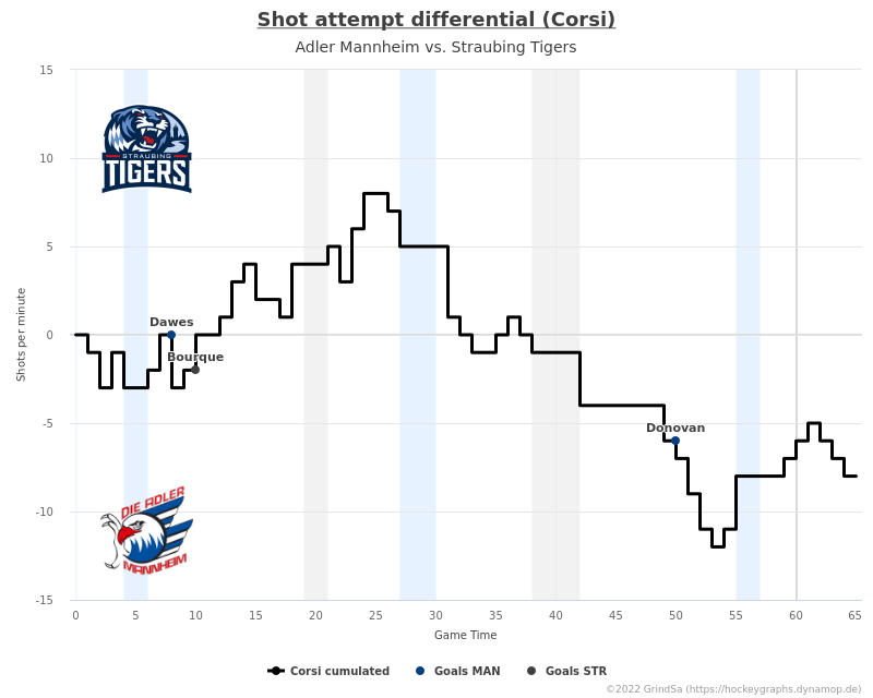 joern_73's tweet photo. Hier ein paar Grafiken zum Spiel MAN gg. STR. vom 28.09.2022 (Endstand: 3:2 n.P.).
Mehr unter https://t.co/qfZJnhQmBy ... #MANvsSTR #MANSTR #bot1337 https://t.co/vjwvsbVKxt