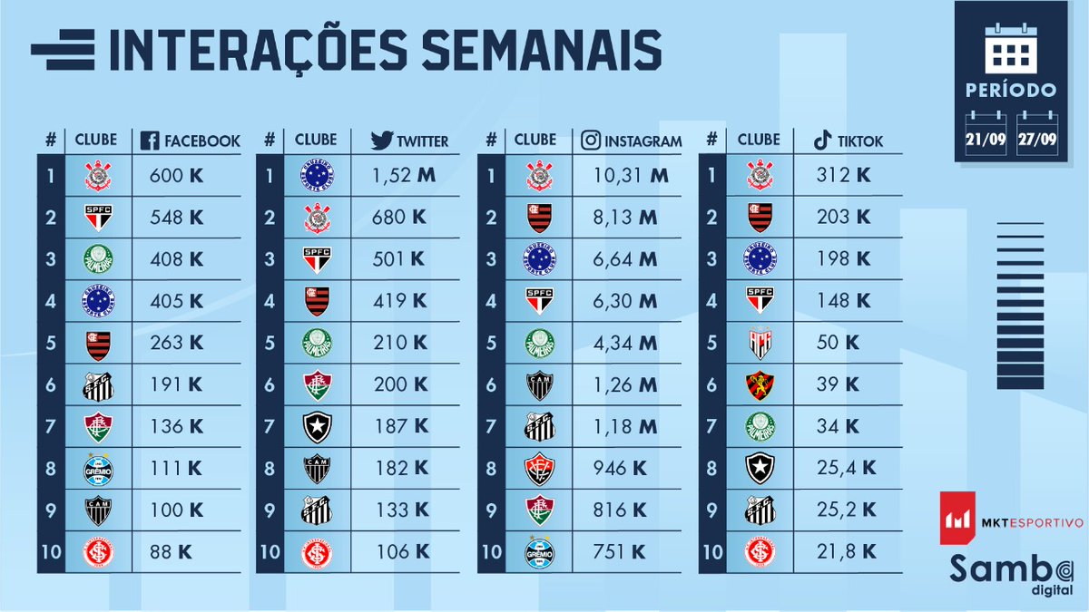 O <a href="/Cruzeiro/">Cruzeiro 🦊</a> é elite, tá?

No digital, o acesso resultou em uma liderança com folga do clube no Twitter e um trabalho fantástico de conteúdo. Foram 259 posts. Líder também!

No Instagram, foi o terceiro com mais postagens (72), atrás apenas de <a href="/Corinthians/">Corinthians</a> (161) e <a href="/Flamengo/">Flamengo</a> (87).