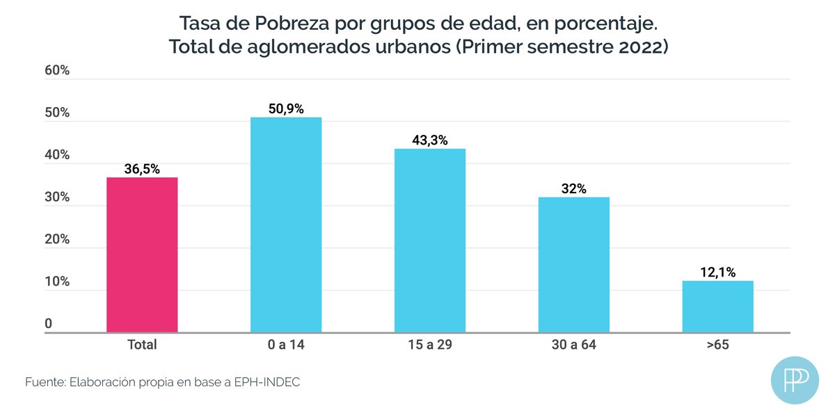 CIPPEC (@cippec) on Twitter photo 📈 <a href="/INDECArgentina/">INDEC Argentina</a> difundió los niveles de pobreza del 1° semestre 2022.
El 36,5% de las personas se encuentra en la pobreza. Es decir que viven en un hogar que no puede cubrir su canasta básica de bienes y servicios.
🚩Más grave aún, el 50,9% de niños/as está en esa situación. 📈 <a href="/INDECArgentina/">INDEC Argentina</a> difundió los niveles de pobreza del 1° semestre 2022.
El 36,5% de las personas se encuentra en la pobreza. Es decir que viven en un hogar que no puede cubrir su canasta básica de bienes y servicios.
🚩Más grave aún, el 50,9% de niños/as está en esa situación.