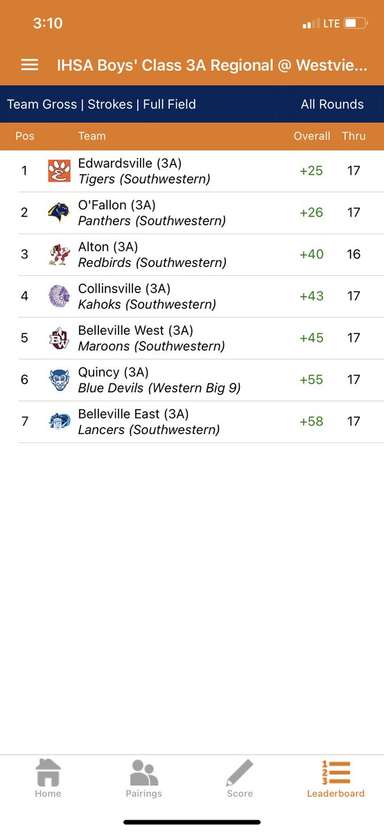 Tigers come out on top against a very tough field in the Quincy Regional.  Congratulations to the Individual Champion Carter Crow, after shooting an even par 71.