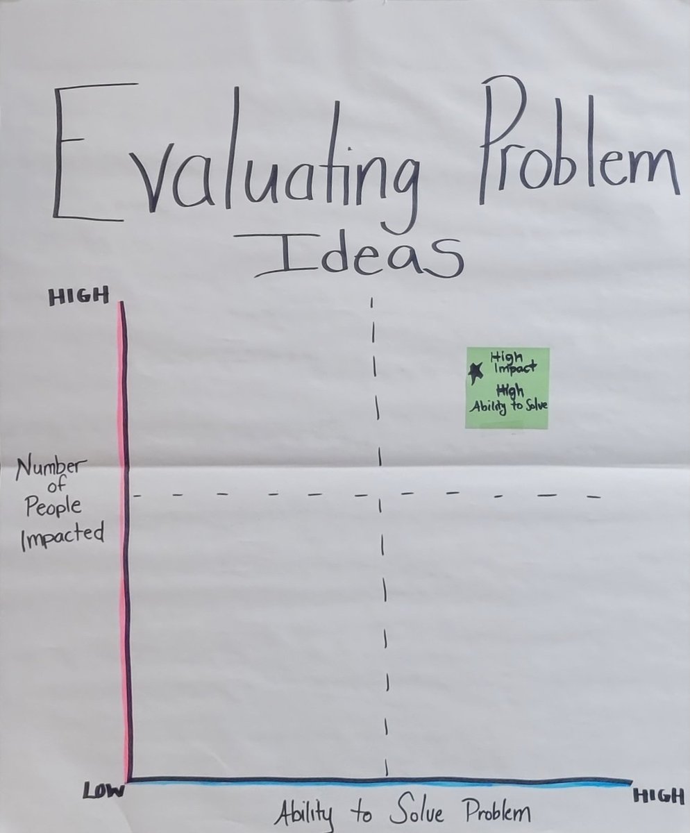 Matthews_MOMS's tweet photo. Ss learn that having a high ability to solve a problem and a high number of people impacted will allow you to successfully solve a problem. #Entrepreneurship @kramer_MOMS @MrsWilke76 @mtolivemiddle @MountOliveTSD @ZywickiR https://t.co/vBBFRtEcb5