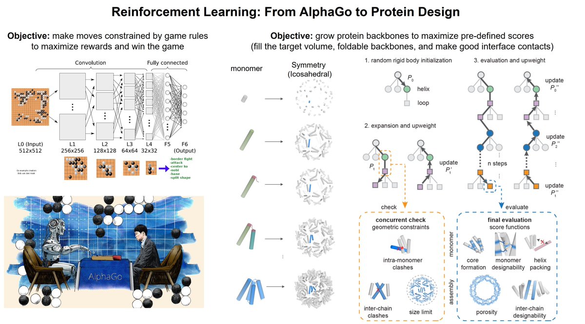 Excited to share our work on "top-down" reinforcement learning based approach to design proteins with exquisite structural control. The Monte Carlo tree search algorithm generate protein monomers and assemblies, guided by input geometric constraints. 1/4 biorxiv.org/content/10.110…