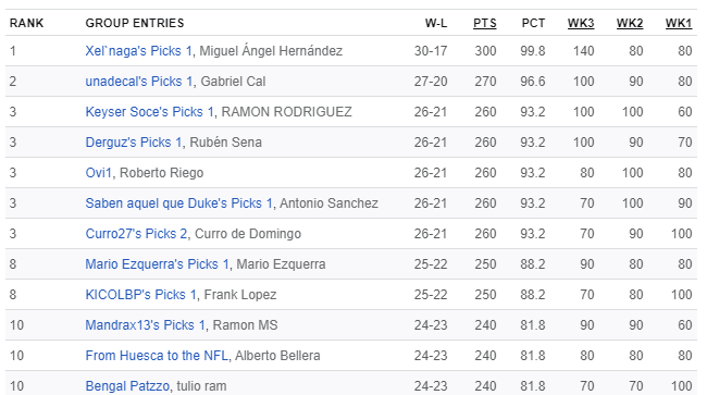 NFLSpainDyA's tweet photo. @baimaikels (Xelnaga para los amigos) lidera destacado nuestra porra/quiniela de NFL después de la semana 2.
Así está el top 10 https://t.co/skYWr5KEdM