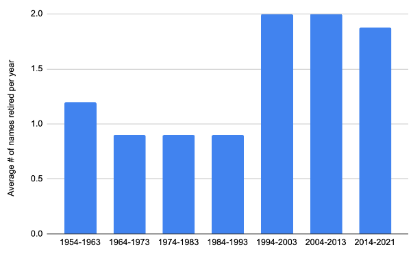 Tik Root (@tikroot) on Twitter photo Since 1954, the <a href="/WMO/">World Meteorological Organization</a> has retired the names of 94 particularly destructive Atlantic hurricanes. But the majority of those storms have occurred in the 21st century, and the rate of retirements has been markedly higher in recent decades. Could #hurricaineIan be on the 2022 list? Since 1954, the <a href="/WMO/">World Meteorological Organization</a> has retired the names of 94 particularly destructive Atlantic hurricanes. But the majority of those storms have occurred in the 21st century, and the rate of retirements has been markedly higher in recent decades. Could #hurricaineIan be on the 2022 list?