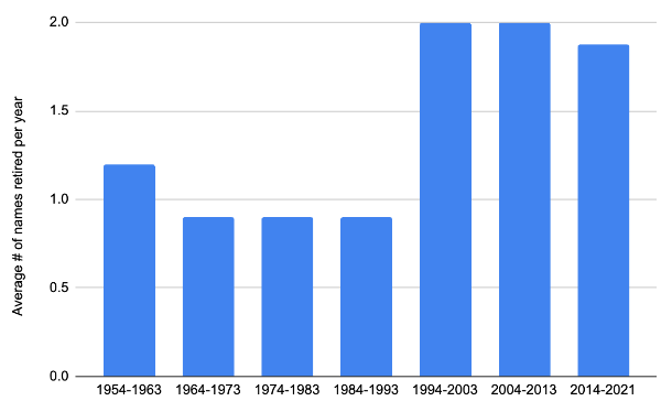 Since 1954, the @WMO has retired the names of 94 particularly destructive Atlantic hurricanes. But the majority of those storms have occurred in the 21st century, and the rate of retirements has been markedly higher in recent decades. Could #hurricaineIan be on the 2022 list?