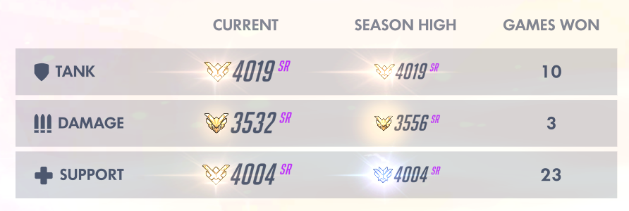 osssi03's tweet photo. Double Guild Master finish for OW1. If I can do it, I'm sure Moreweth will hit GM on mercy as well #Wreckingball #Ballmain #PrayForG4mbitππΉ https://t.co/kv1oM921vy