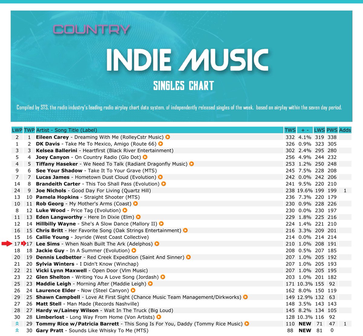 leesimsatprb's tweet photo. .@newmusicweekly Country Radio singles charts, week of Sept 30: "When Noah Built The Ark" at the top of "Chartbound", #17 on the Country Indie Music Singles chart, & #4 on the Eastern Regional chart.
#CountryMusic #LeeSims #RadioCharts #CountryMusicRadio #Chartbound https://t.co/wuxyF401TD