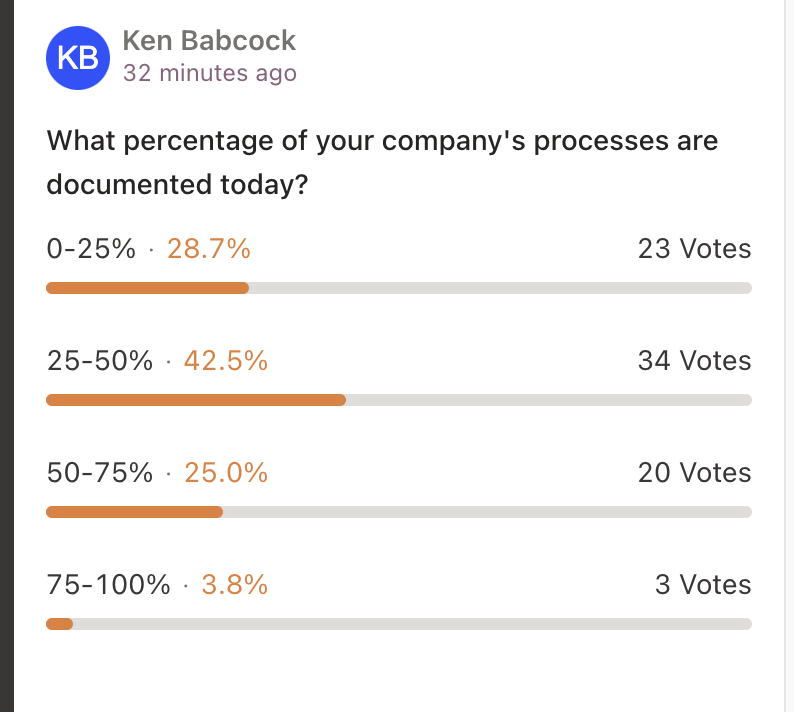 Tango_HQ's tweet image. 70% of knowledge managers this AM said that less than half their processes are documented🤯

Amazing discussions going on about Knowledge Management at high powered orgs at #KnowledgeFest by @Guru_HQ