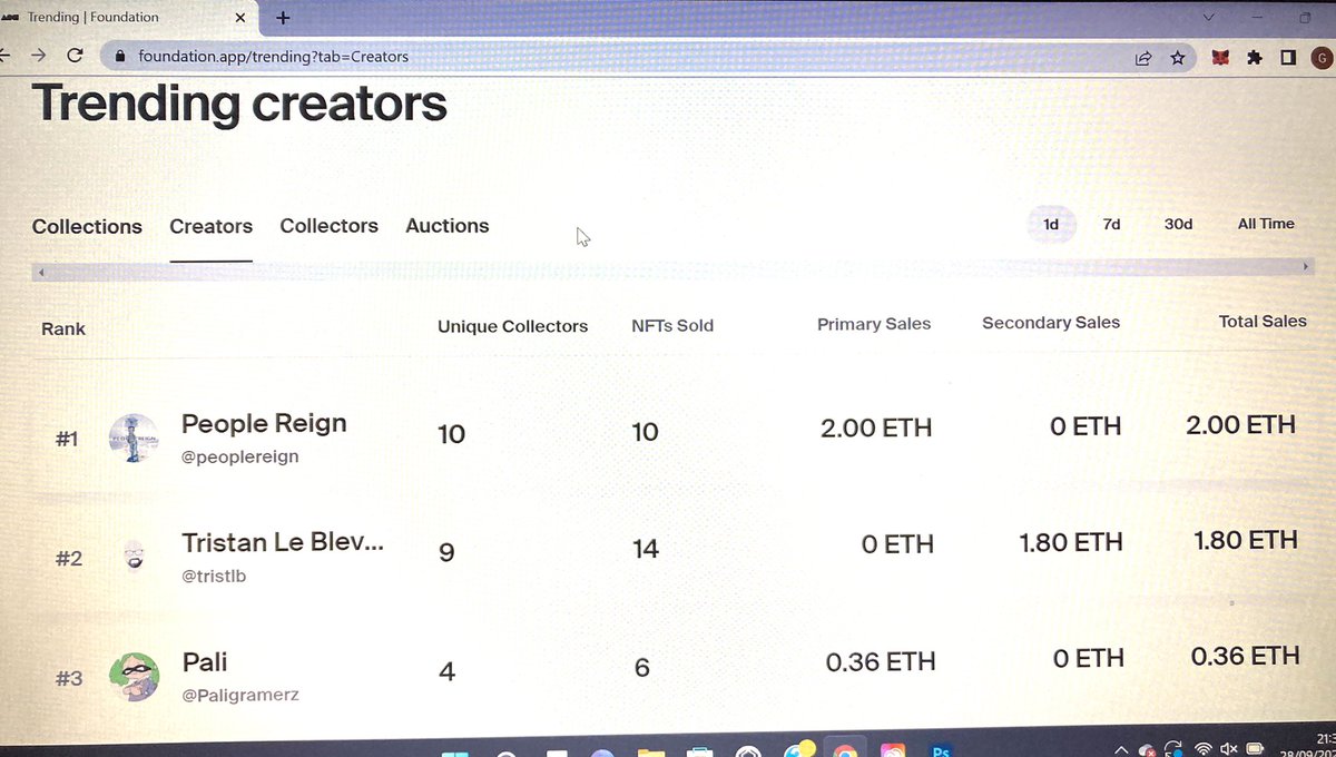 PaligramERZ's tweet photo. Trending on @foundation
3rd in Creator and 3rd in Collections 🎉🎉
Sorry about the rubbish photo 🤓
#NFTCommunity #nftartist #TrendingNow #trendingcreator #trendingcollection https://t.co/wPSY1DEtAa