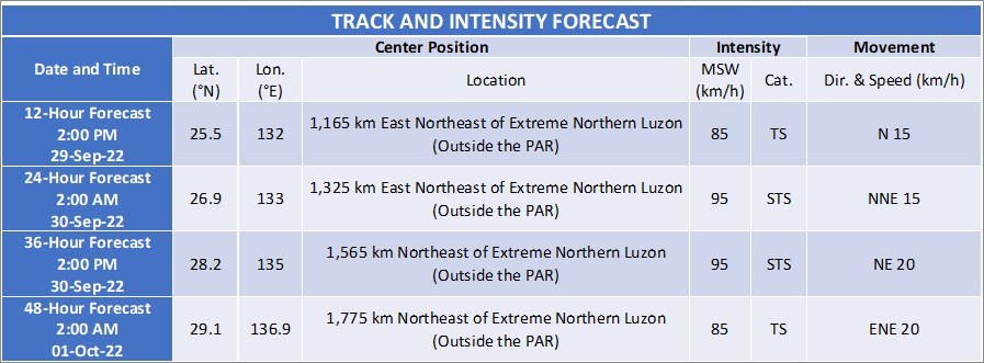 dost_pagasa's tweet photo. TROPICAL CYCLONE BULLETIN NO. 4
Tropical Storm #LuisPH (ROKE)
Issued at 5:00 AM, 29 September 2022
Next bulletin at 11:00 AM today

TROPICAL STORM “LUIS” FURTHER INTENSIFIES WHILE APPROACHING THE NORTHERN LIMIT OF THE PHILIPPINE AREA OF RESPONSIBILITY (PAR) https://t.co/PP0aRIDRaB