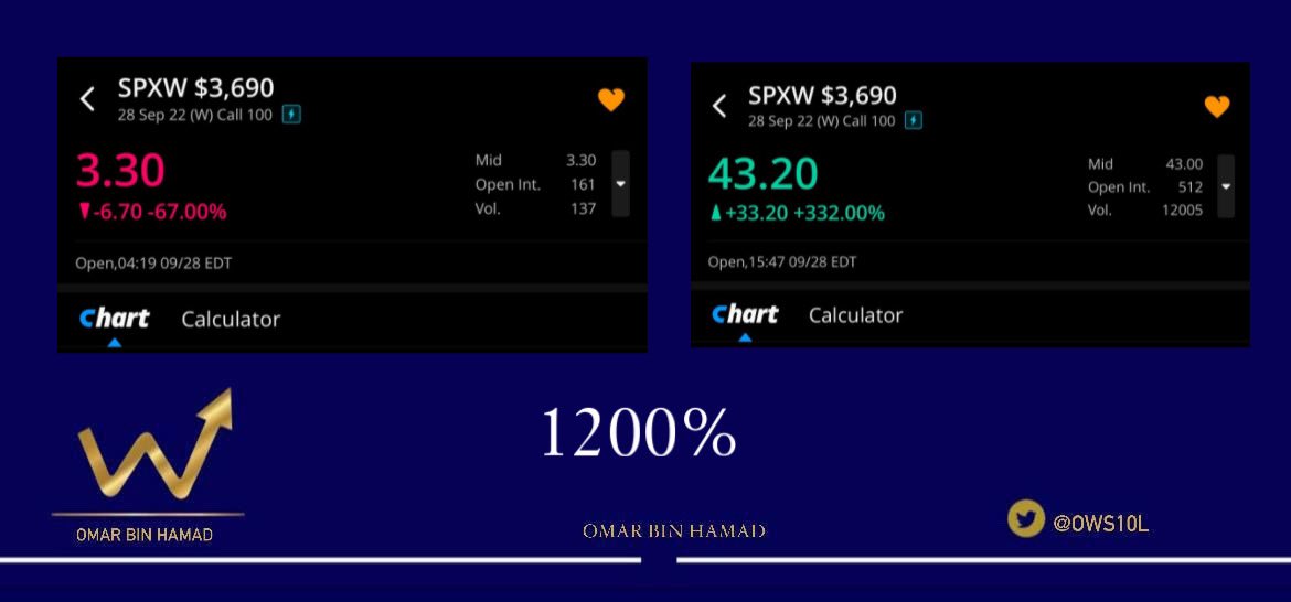 sn_7lll's tweet photo. #السوق_الامريكي #الاوبشن #الأسهم_الأمريكية #SPX500 #DowJones #NASDAQ #OptionsTrader #عقود_الخيارات #SPX 🔥

GROUP Wall Street Sniper 
1200% 540% 360% 300%
من فضلكم أدعموا التغريدة (ريتويت) اذا كُنتم ترون نستحق ذالك ،والحمدلله مبروك ماتحقق.

——————
لا تنسونا من صالح دعائكم 💙🙏🏻. https://t.co/WYloXlfFT7