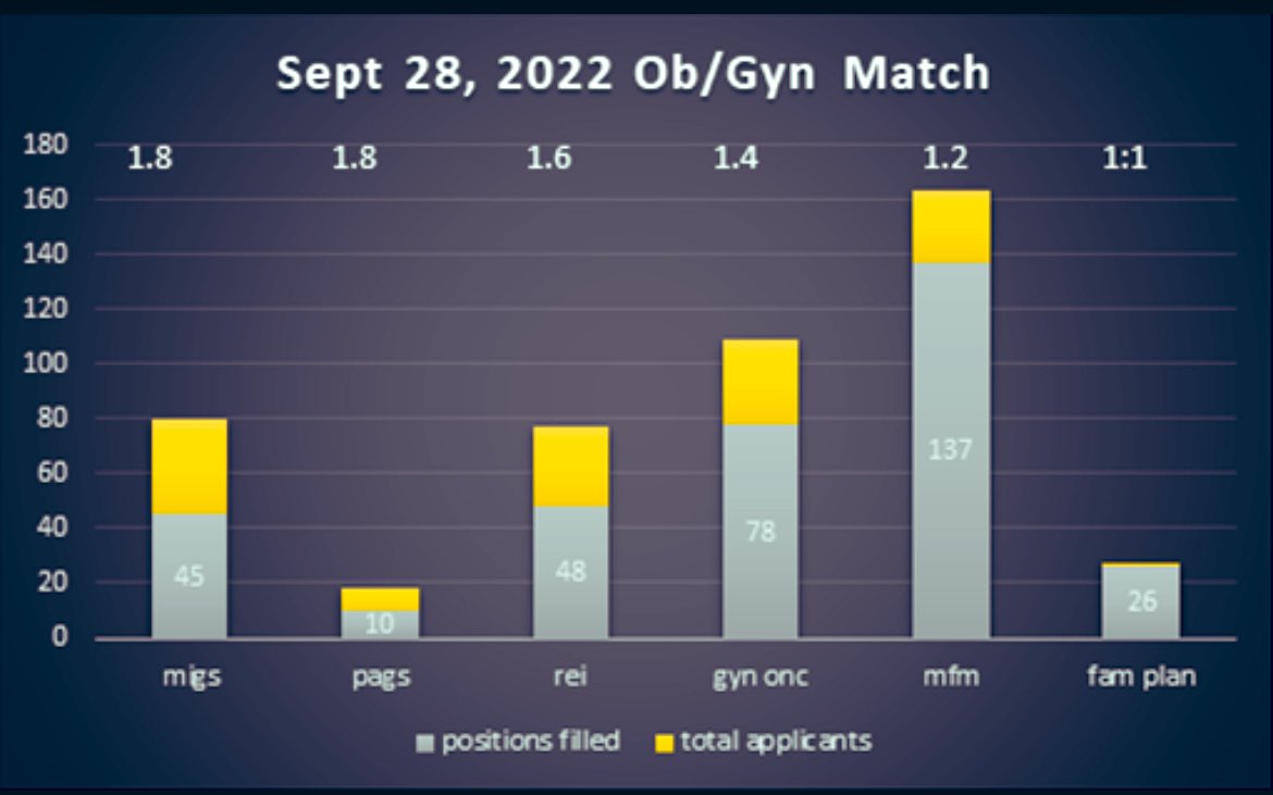 Another competitive year for the fellowship match today! MIGS and PAGS had the highest ratio of applicants to positions (1.8:1), closely followed by REI, GYN ONC, and MFM. FMPRS data not included given the earlier match date.