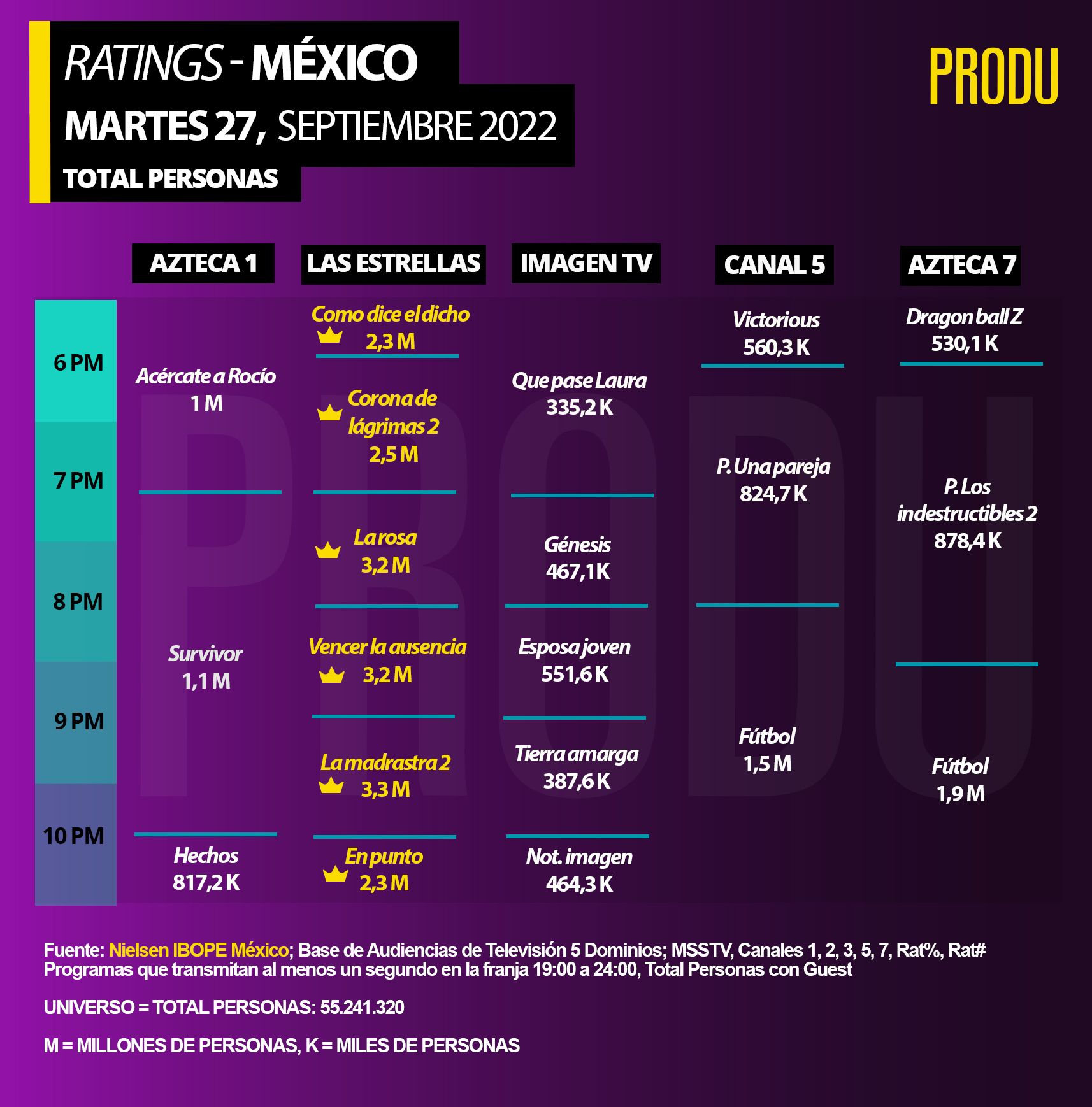 produ-on-twitter-m-xico-ratings-mayores-de-4-a-os-martes-27-https