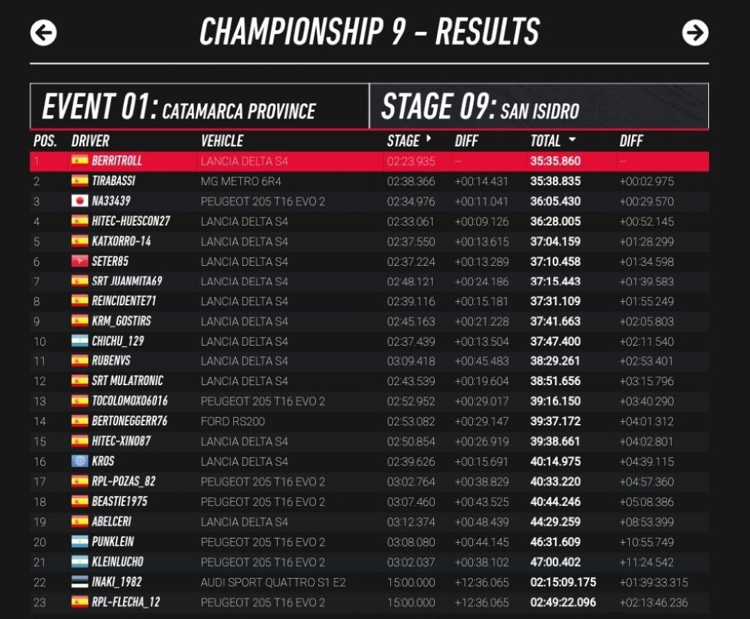 HiTEC_eSports's tweet photo. #DIRTRALLY⚫🟠⚪
📌Segunda Division
🥇 #BERRI7
4️⃣ #HUESCON27
15 #XINO87
📌Tercera División
🥈 #CANARIO97
🥉 #TXINO77
4️⃣ #ARB2
5️⃣ #CHOLL74
24 #CRIS22
28 #CARROCO76
Gran inicio de temporada en segunda y tercera división, único camino para que lleguen los ascensos
⚫🟠⚪ #HITEC https://t.co/WqaNCADcv1