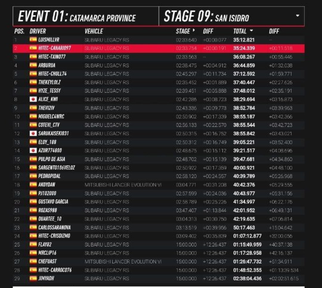 HiTEC_eSports's tweet photo. #DIRTRALLY⚫🟠⚪
📌Segunda Division
🥇 #BERRI7
4️⃣ #HUESCON27
15 #XINO87
📌Tercera División
🥈 #CANARIO97
🥉 #TXINO77
4️⃣ #ARB2
5️⃣ #CHOLL74
24 #CRIS22
28 #CARROCO76
Gran inicio de temporada en segunda y tercera división, único camino para que lleguen los ascensos
⚫🟠⚪ #HITEC https://t.co/WqaNCADcv1