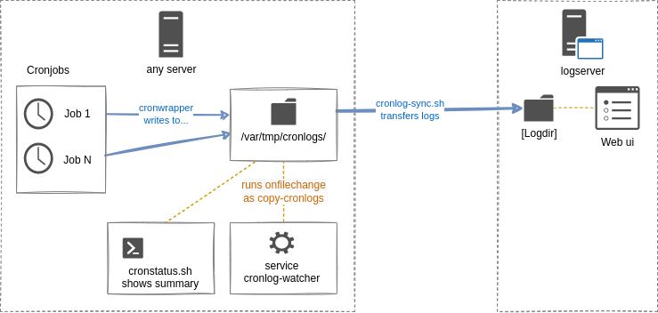 axelausbern's tweet photo. Mein lieber Cronwrapper kombiniert mit am Institut entwickelter Opensource Software: so hat man per Webinterface fast realtime einen Überblick über alle Cronjobs von 200 Servern 
https://t.co/dO9Xi18n0w
https://t.co/nVKcjpX3Gl
https://t.co/bngHlvbNKc
@institute_iml #opensource https://t.co/RNanC6oB9L