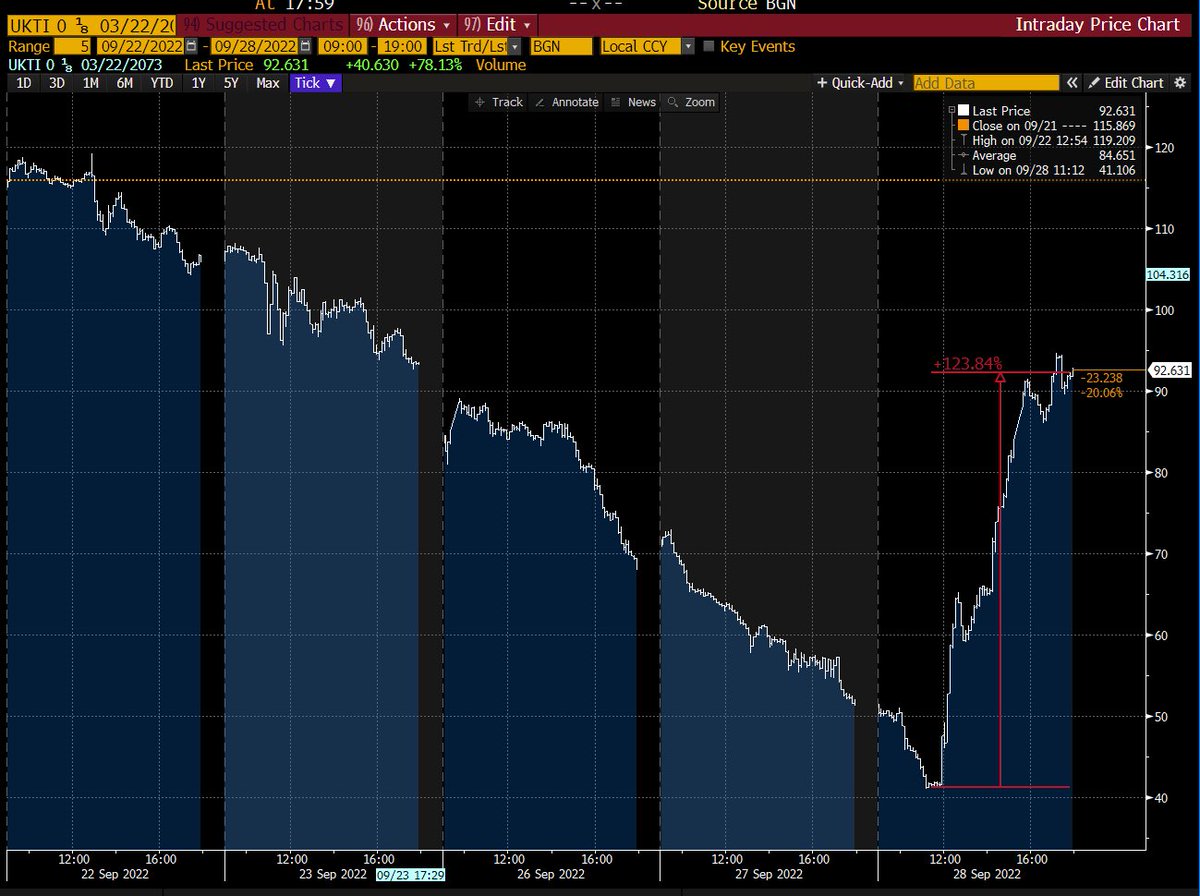 AndreasSteno's tweet photo. If you bought a long inflation linked Gilt before going to lunch, you could leave work with a gain of 124% today

Thank you Bank of England https://t.co/L9emyBhZK4