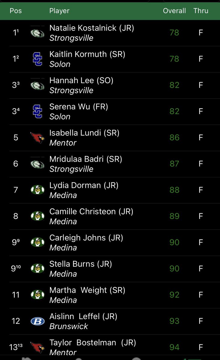 It was cold, wet, &amp; windy today but Bella was on fire! Shot a season best 86 to place 5th in the tournament! Taylor finished with a solid 94 to place 13th overall. Time to get ready for sectionals on Monday!