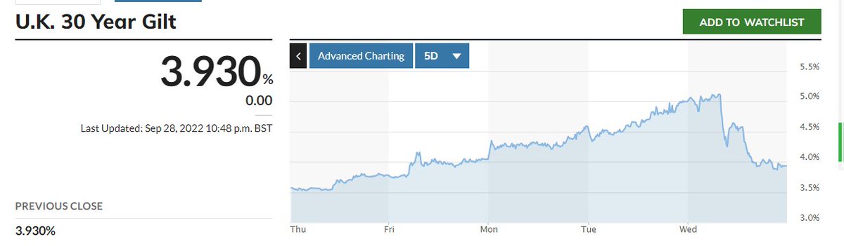 MacroPb's tweet photo. UK long dated bonds experienced sell off in market. This prompted Bank of England to intervene and buy the bonds and prevent further slide.  BoE will daily buy 5 billion pounds worth of bonds until at least Oct 14. There was increase in bond yield by a full percentage point. 1/4 https://t.co/wMGzEgvA4V