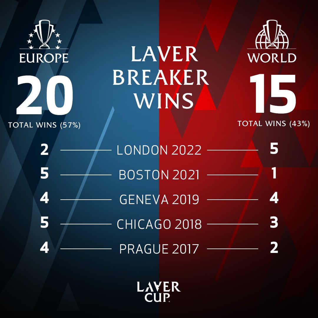 Making it count. A successful Laver Breaker can make all the difference. #LaverCup