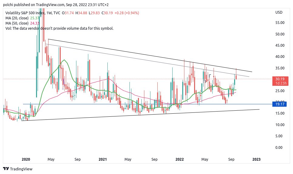 tradingpp's tweet photo. #VIX &amp; #SPX #1W era zona de resistencia y soporte respectivamente nomás https://t.co/69u8FX79Ih