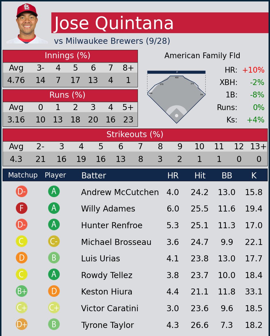 BallparkPal Cardinals on Twitter "Jose Quintana vs Brewers D