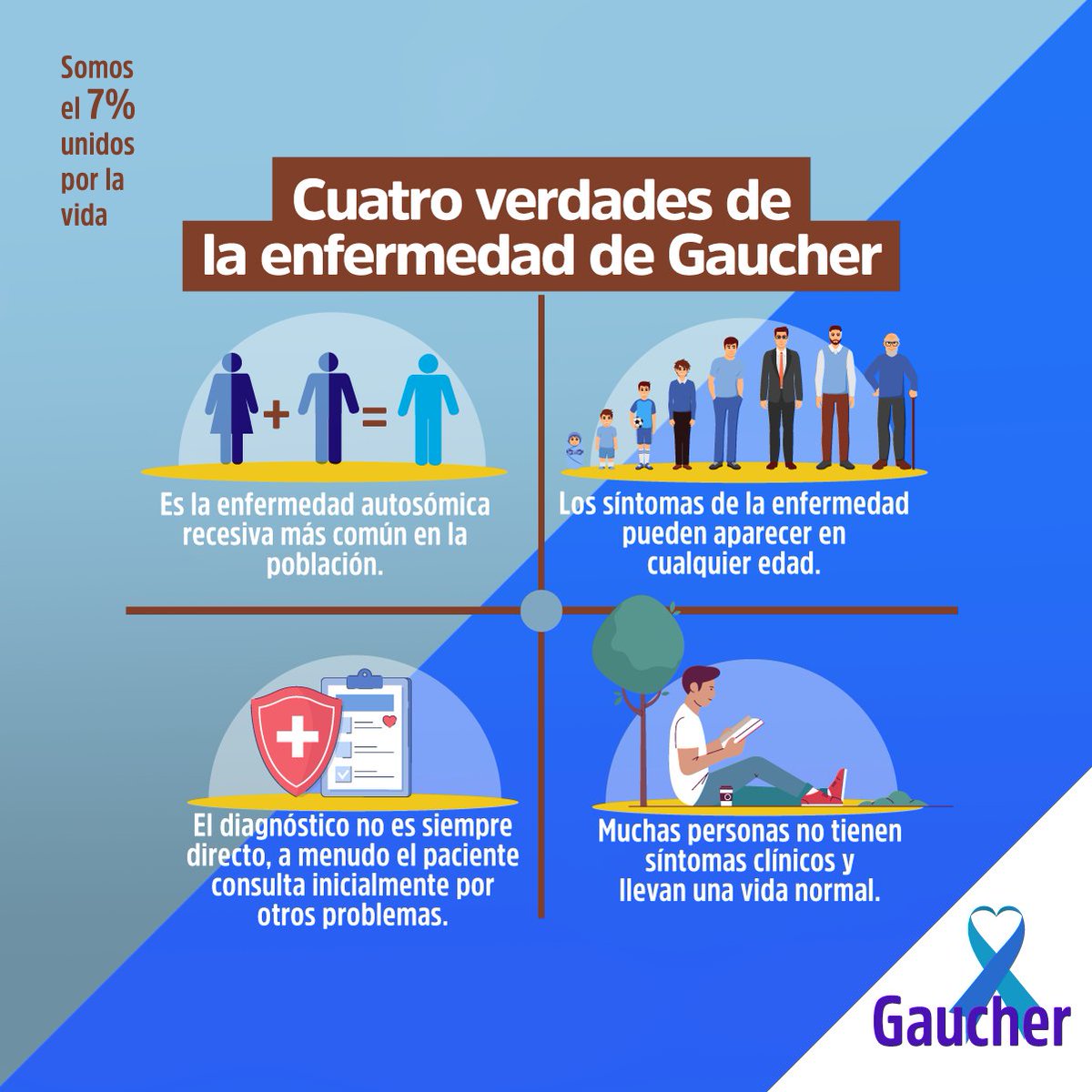 acopelcomunica's tweet photo. ¿Conocías esto sobre la enfermedad de Gaucher? Síguenos en @acopelcomunica para continuar conociendo más sobre cada patología.
#EnfermedadDeGaucher #viernes #DatosCuriosos #IGD2022 #RareButNotAlone #managingGD #friday https://t.co/zqziOgZ9tf