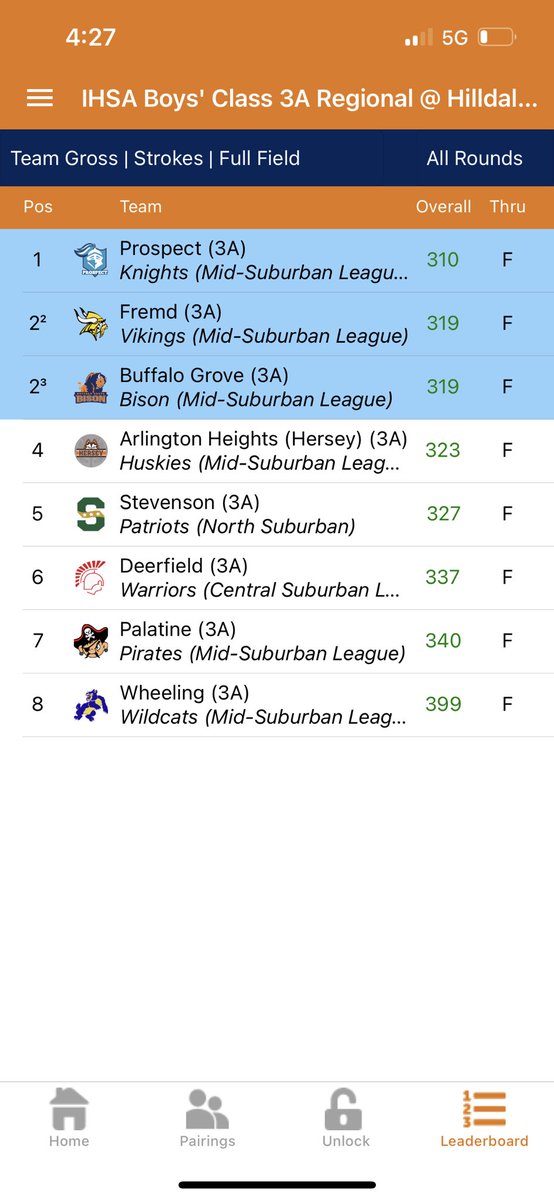 knightsboysgolf's tweet photo. Congrats to The Knights! IHSA Regional Champions! Patrick Raupp and Luke Kruger tied for 3rd and are Regional Medalists! @KnightsofPHS @MtProspectGC #100AndInToWin https://t.co/9tUE7CM1XI