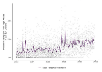CarolineFreund's tweet photo. On Chinese propaganda...

Scripted propaganda can be identified from clusters of newspapers printing nearly identical articles on same day. 

Propaganda in front page articles more than doubled from 2012 to 2020

@GPS_UCSD @21CenturyChina @mollyeroberts 

https://t.co/2fcHBo9IN1 https://t.co/DdZm074EBj