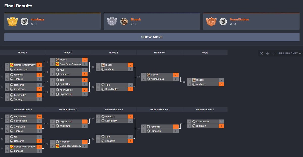 Just finished playing the GdA Noob Tournament by <a href="/SylvainLK/">Sylvain "Legendk" Boursier</a> <a href="/GdAMultigaming/">GdA-Team</a> thanks for organizing it once again
Well played @rombuzzsc it was great playing against you
Shoutout to my team <a href="/senthexgg/">SENTHEX</a> and our partners <a href="/GRAUGEAR1/">GRAUGEAR ®</a> <a href="/pwrgum/">pwrgum</a> @dareugg  for even getting me this far