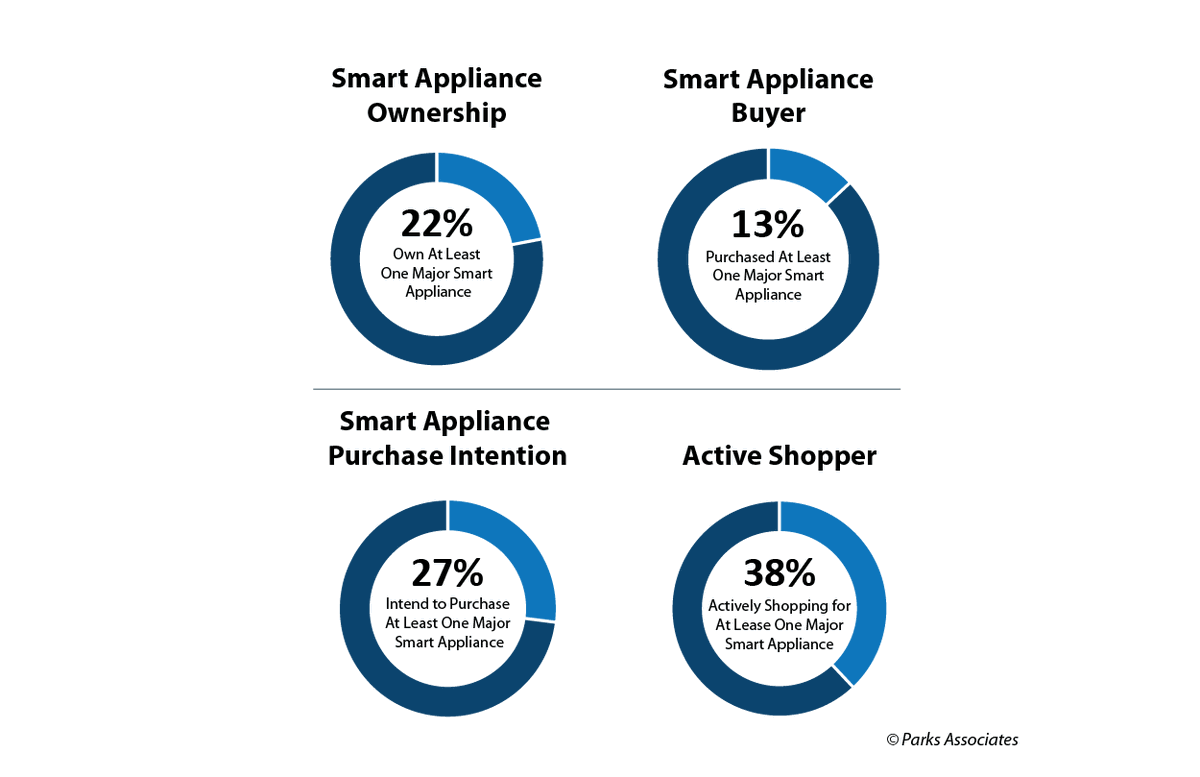 ParksAssociates's tweet photo. Explore @ParksAssociatesβ new #MarketAssessment on #SmartAppliances which includes #consumerdata on smart appliances, including key #brands, #trendingdata, crossover #usecases in #smartenergy and #connectedhealth and more: https://t.co/octBCAEP47 #Parksdata #SmartProducts https://t.co/iNjiZjtmHK
